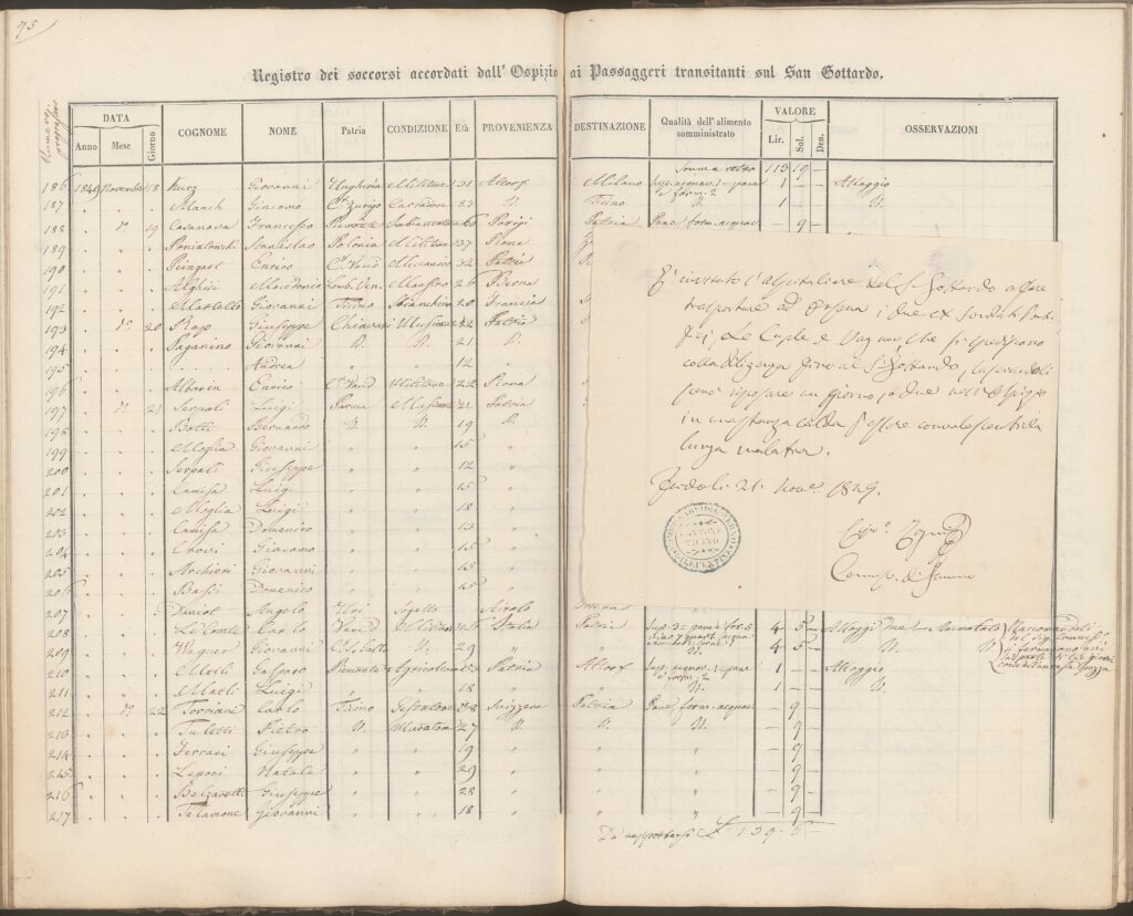 Documento archivistico: pagina del Registro dei soccorsi accordati dall’Ospizio ai passeggeri transitanti sul San Gottardo dal 18 al 22 novembre 1849, con allegata una raccomandazione scritta del Commissario del Governo di Leventina Cipriano Togni datata Faido, 21 novembre 1849. Segnatura: Archivio di Stato del Cantone Ticino, Diversi 1868.